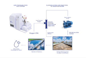 wastewater treatment LP2LP PCI Gases